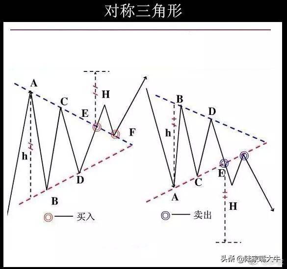 股票形态分析最常见的整理形态