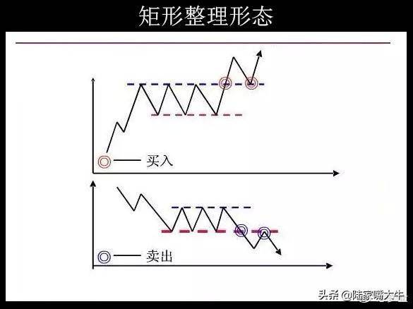 股票形态分析最常见的整理形态