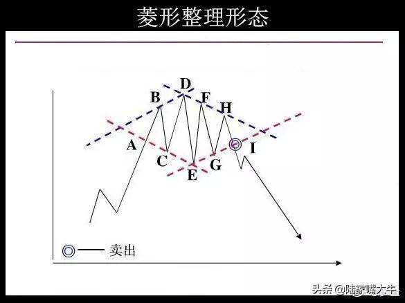 股票形态分析最常见的整理形态
