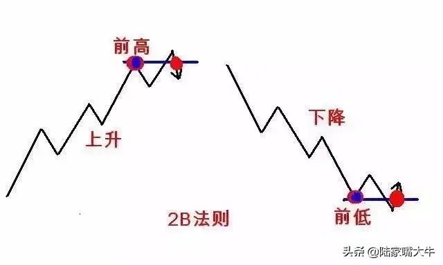 123和2B交易法则