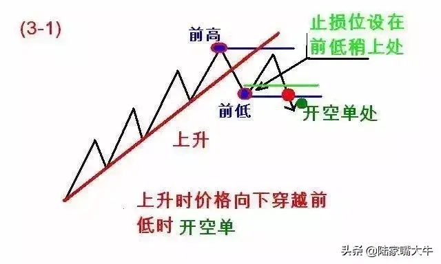 123和2B交易法则