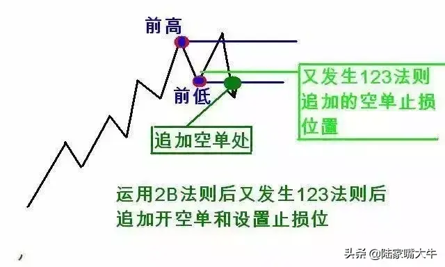 123和2B交易法则