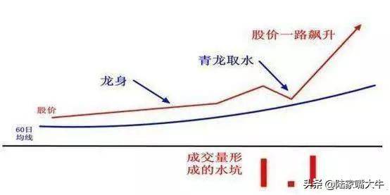 一旦股票出现青龙取水洗盘形态大胆跟进股价或将起飞