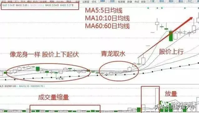 一旦股票出现青龙取水洗盘形态大胆跟进股价或将起飞