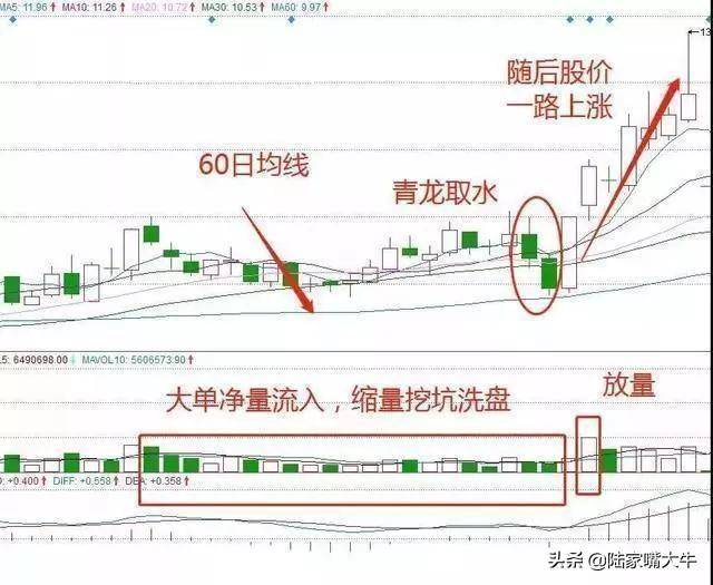 一旦股票出现青龙取水洗盘形态大胆跟进股价或将起飞