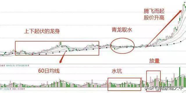 一旦股票出现青龙取水洗盘形态大胆跟进股价或将起飞