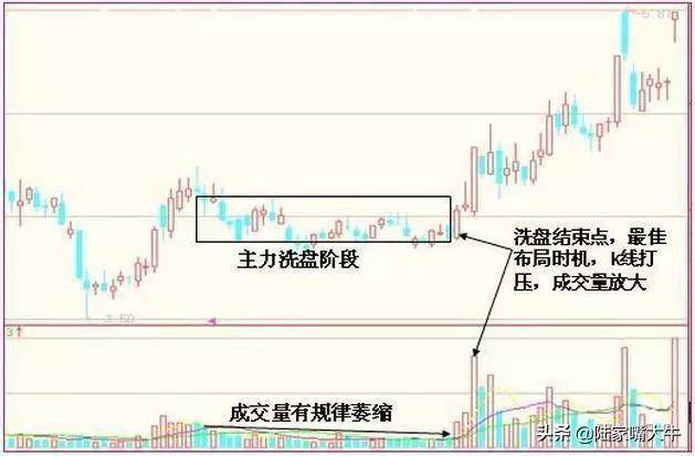 一旦股票出现青龙取水洗盘形态大胆跟进股价或将起飞