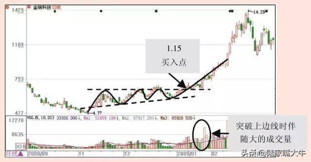 股票突破买入法如何判断股价是否有效突破？一篇文章搞清楚