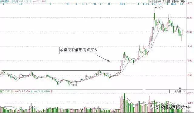怎么分辨真假突破？一种选股方法突破买入法