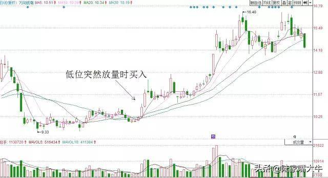 怎么分辨真假突破？一种选股方法突破买入法