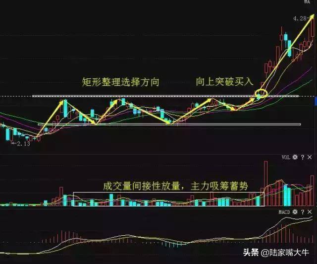 怎么分辨真假突破？一种选股方法突破买入法