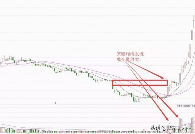 怎么分辨真假突破？一种选股方法突破买入法