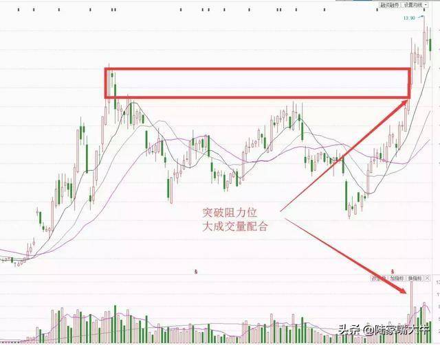 怎么分辨真假突破？一种选股方法突破买入法