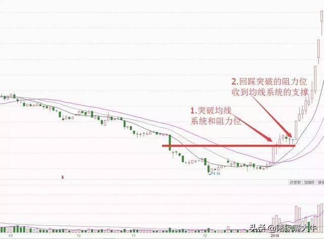 怎么分辨真假突破？一种选股方法突破买入法
