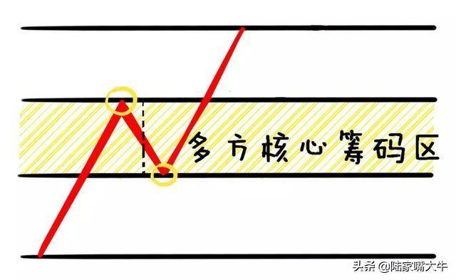 怎么分辨真假突破？一种选股方法突破买入法