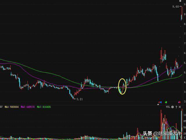 线乱不看形散不买均线操盘口诀图解