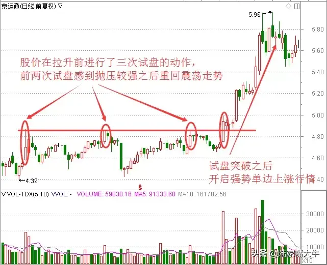 通过观察成交量和K线图的变化！发现主力拉升前的试盘行为！