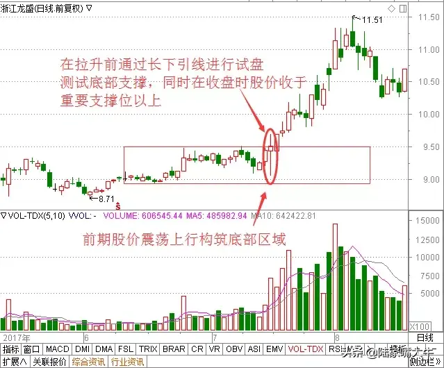 通过观察成交量和K线图的变化！发现主力拉升前的试盘行为！