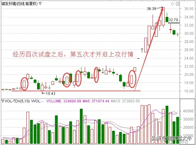 通过观察成交量和K线图的变化！发现主力拉升前的试盘行为！