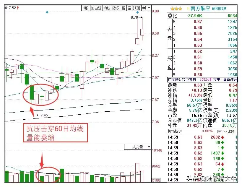 通过观察成交量和K线图的变化！发现主力拉升前的试盘行为！