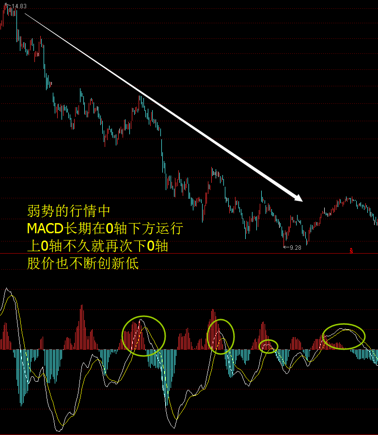 MACD周期循环理论股票价格和MACD技术指标的周期性循环