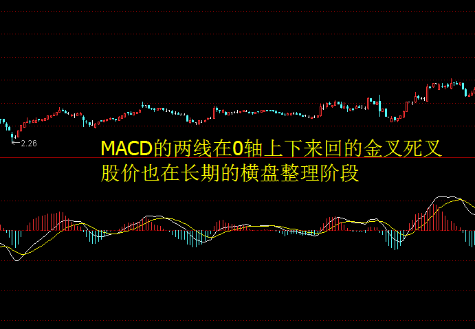 MACD周期循环理论股票价格和MACD技术指标的周期性循环