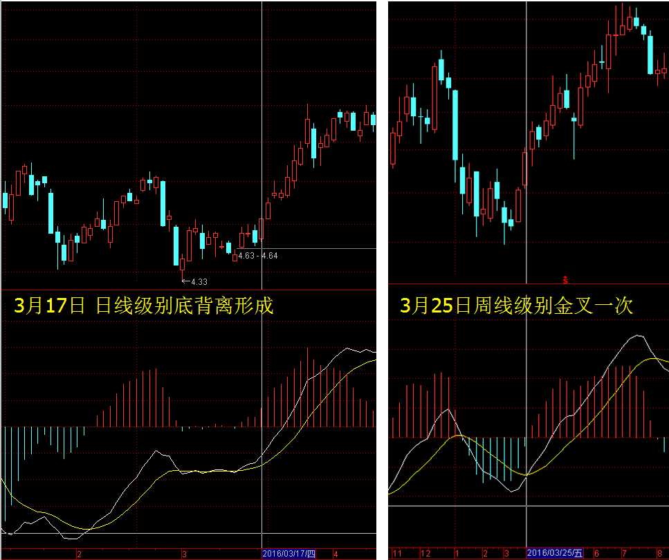 MACD周期循环理论股票价格和MACD技术指标的周期性循环