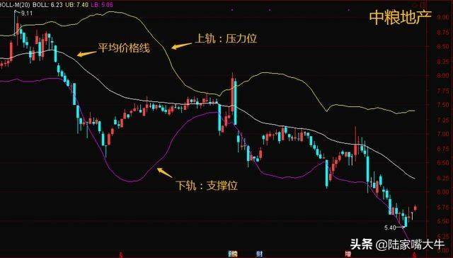 什么是布林线？BOLL实战技巧5日线和布林线的买卖方法