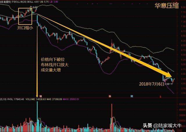 什么是布林线？BOLL实战技巧5日线和布林线的买卖方法
