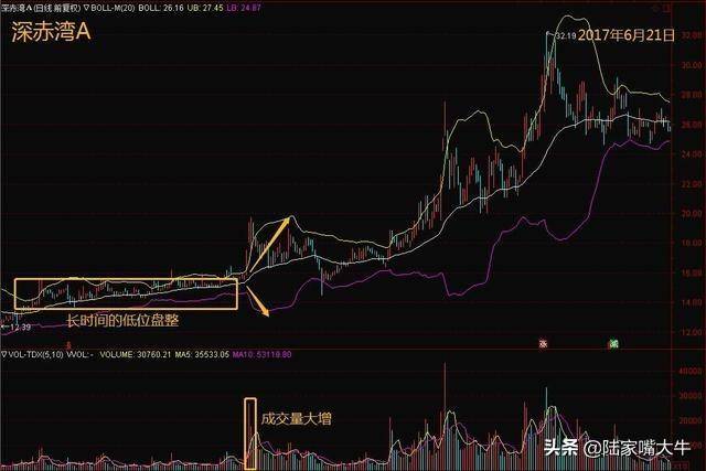 什么是布林线？BOLL实战技巧5日线和布林线的买卖方法