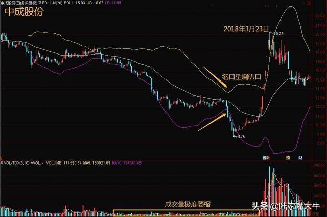 什么是布林线？BOLL实战技巧5日线和布林线的买卖方法