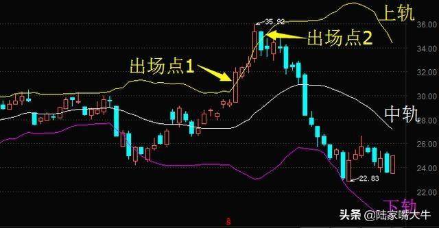 什么是布林线？BOLL实战技巧5日线和布林线的买卖方法