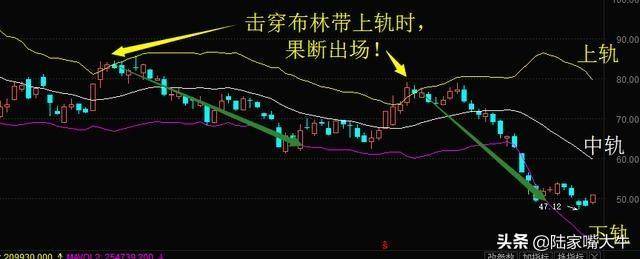 什么是布林线？BOLL实战技巧5日线和布林线的买卖方法