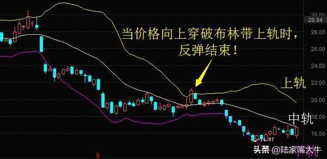 什么是布林线？BOLL实战技巧5日线和布林线的买卖方法