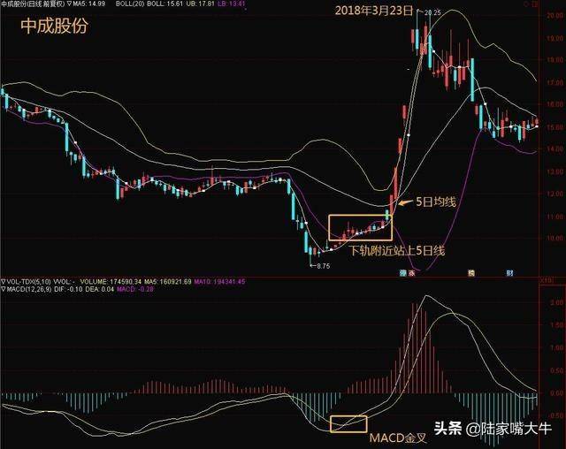 什么是布林线？BOLL实战技巧5日线和布林线的买卖方法