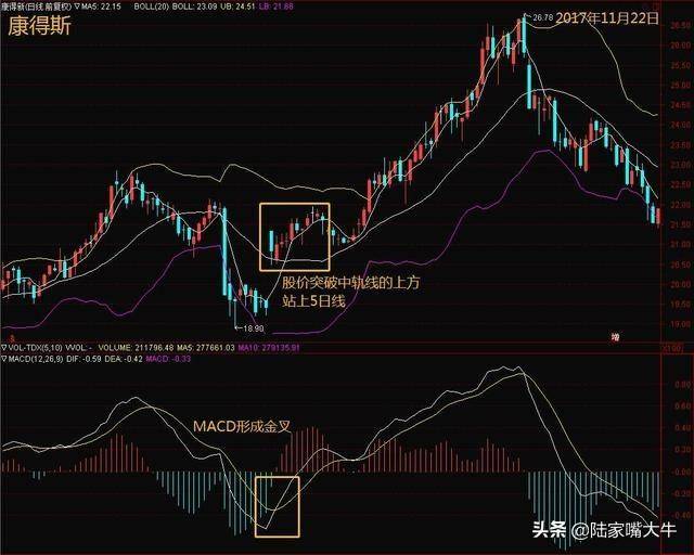 什么是布林线？BOLL实战技巧5日线和布林线的买卖方法