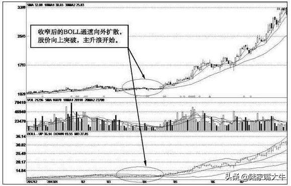 什么是布林线？BOLL实战技巧5日线和布林线的买卖方法