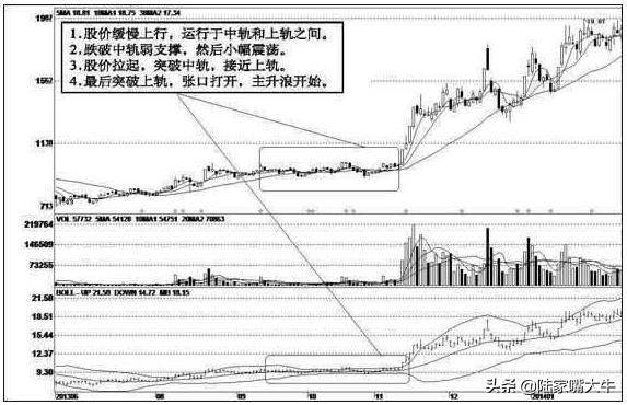 什么是布林线？BOLL实战技巧5日线和布林线的买卖方法