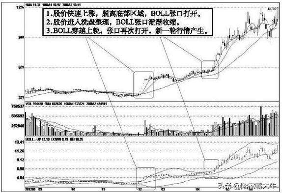 什么是布林线？BOLL实战技巧5日线和布林线的买卖方法