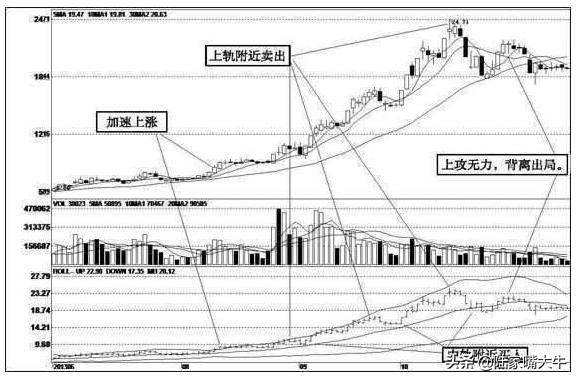 什么是布林线？BOLL实战技巧5日线和布林线的买卖方法