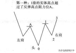 底部反转形态头肩底一旦形成往往是大牛股的启动点