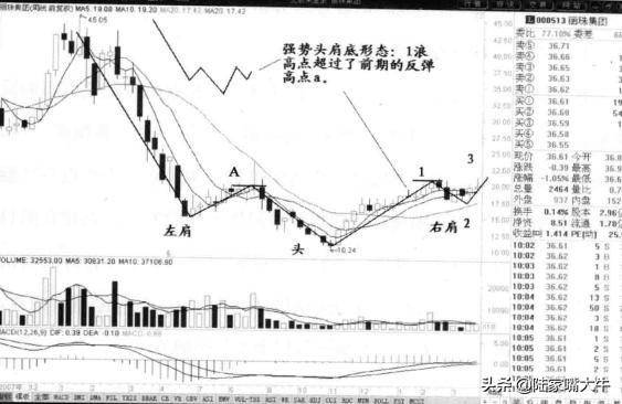 底部反转形态头肩底一旦形成往往是大牛股的启动点