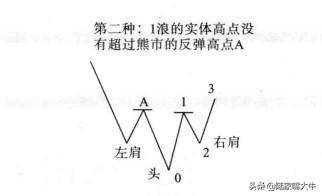 底部反转形态头肩底一旦形成往往是大牛股的启动点
