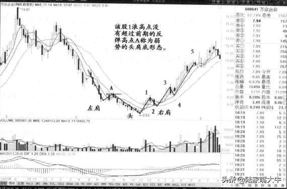 底部反转形态头肩底一旦形成往往是大牛股的启动点