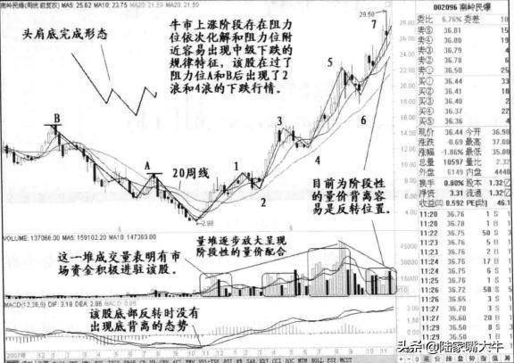 底部反转形态头肩底一旦形成往往是大牛股的启动点