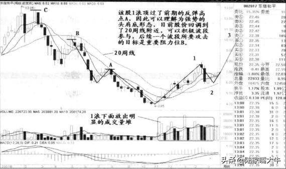底部反转形态头肩底一旦形成往往是大牛股的启动点