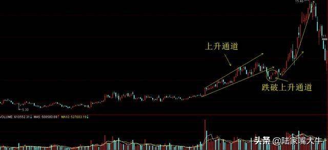 股价起飞前庄家都会这样洗盘悟透你就是高手了