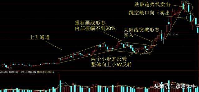 股价起飞前庄家都会这样洗盘悟透你就是高手了