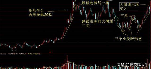 股价起飞前庄家都会这样洗盘悟透你就是高手了