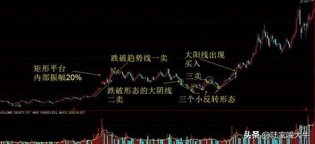 股价起飞前庄家都会这样洗盘悟透你就是高手了